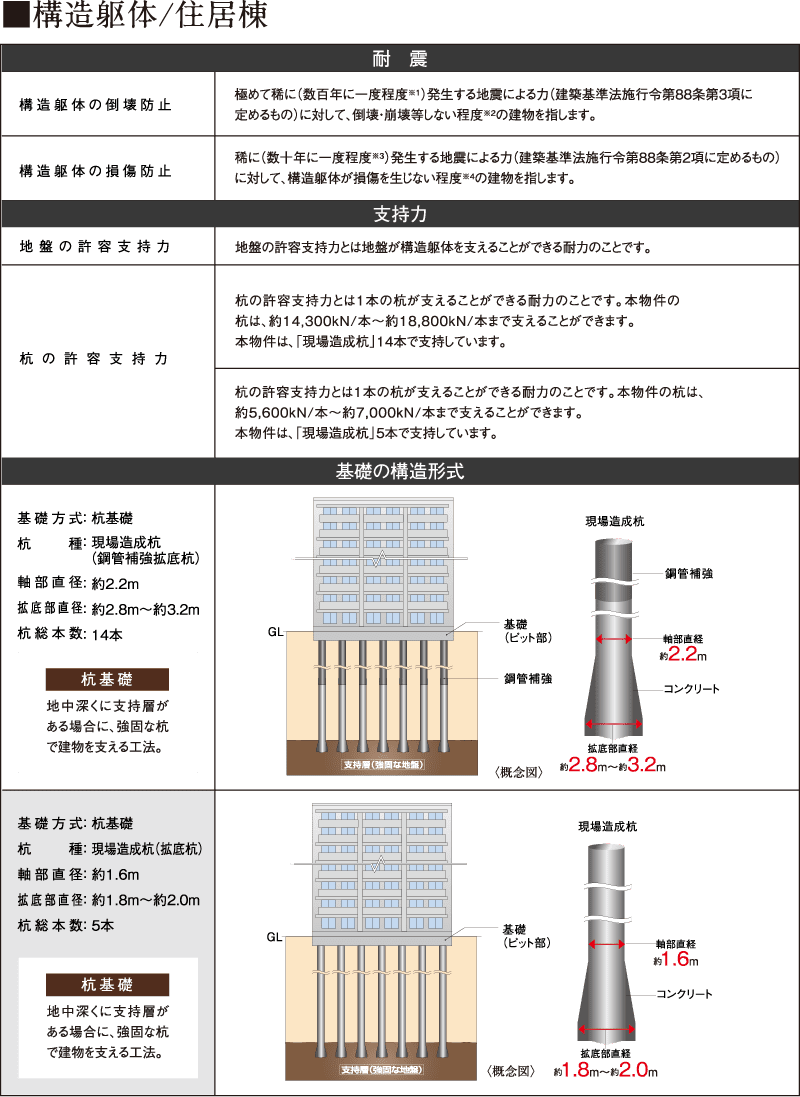 住居棟の構造躯体に関する耐震性と支持力の説明図。地震による倒壊・損傷防止の耐震対策と、地盤や杭による建物支持力の詳細を解説。2種類の基礎構造形式（杭基礎）を図示。1つ目は鋼管コンクリート拡底杭（杭径約2.8〜3.2m、14本）、2つ目は現場造成杭（杭径約1.8〜2.0m、5本）で、地中深くの支持層に到達することで建物を支える構造となっている。