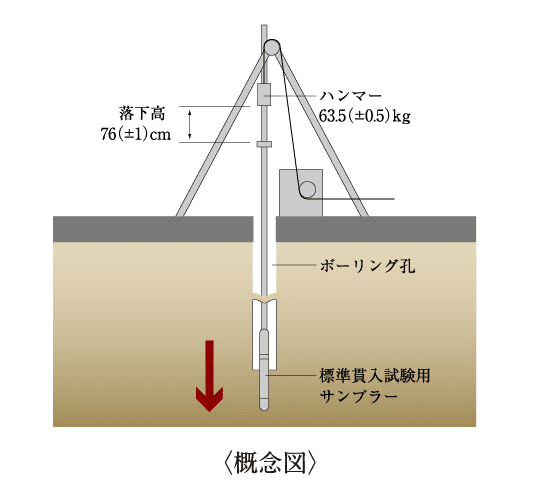 地盤調査 概念図
