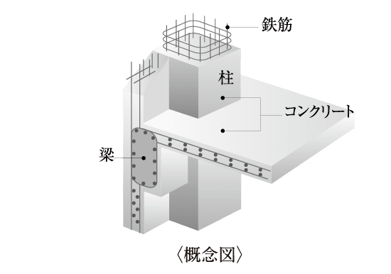 鉄筋コンクリート構造（RC構造）概念図