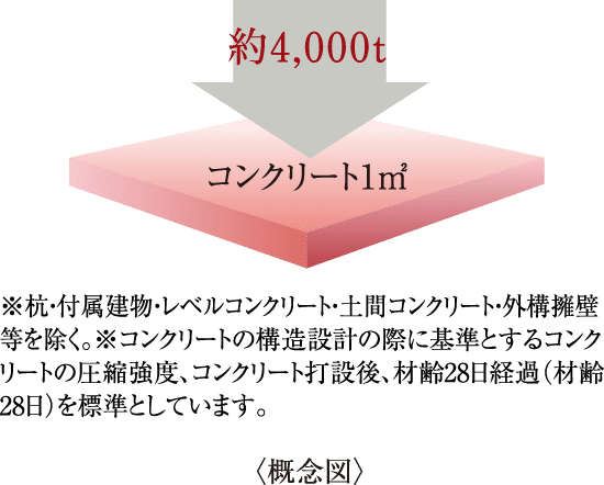 コンクリート強度（設計基準強度）概念図