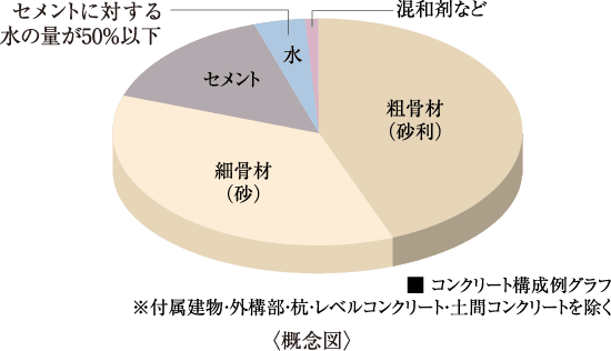コンクリート水セメント比（コンクリートの強度を表す指標のひとつ）概念図