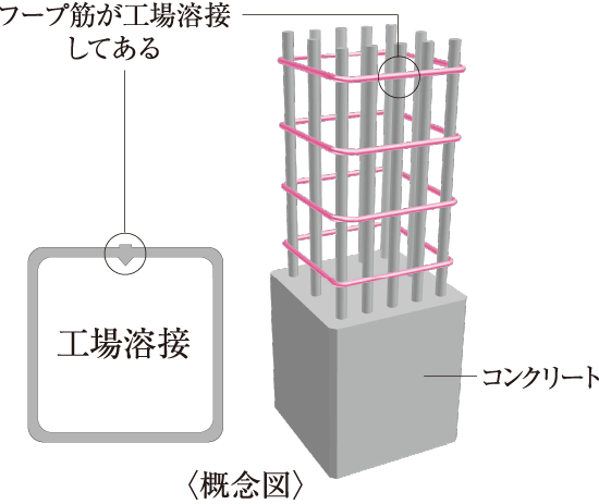 溶接閉鎖型フープ筋 概念図