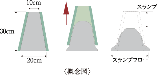 コンクリートスランプ試験 概念図