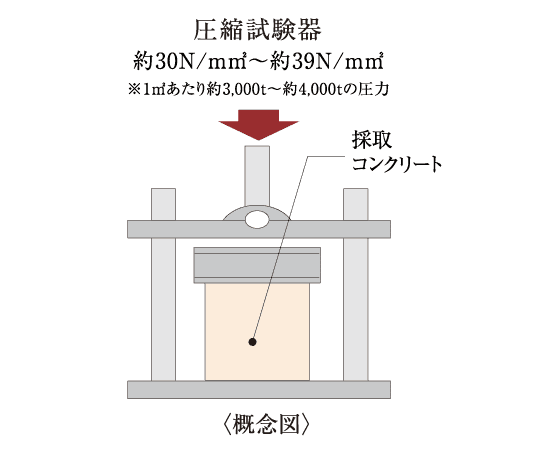 圧縮強度試験 概念図
