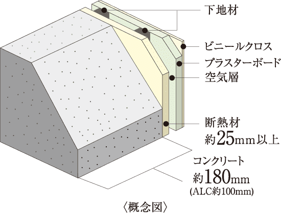 外壁（室内側仕上）