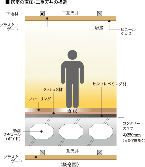 空洞（ボイド）工法
