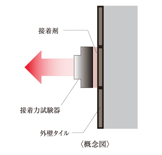 外壁タイルの引張り試験 概念図