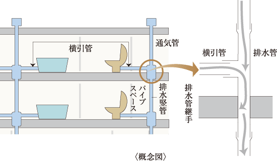 防火防音措置工法及び排水竪管 概念図