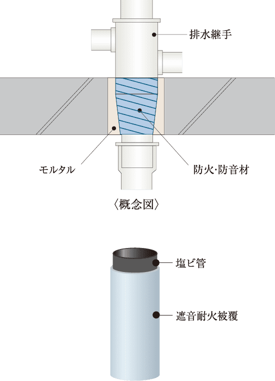 防火防音措置工法及び排水竪管 概念図