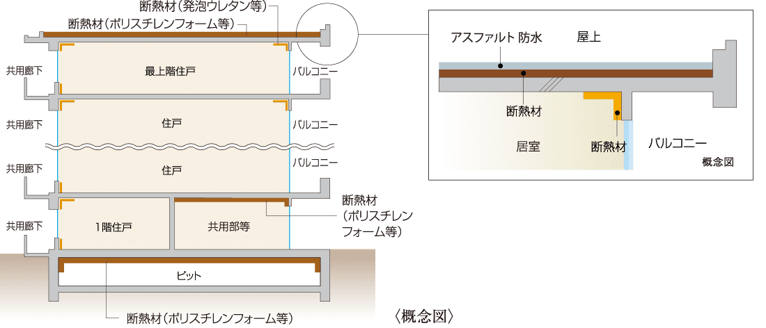 建物の防水・断熱性能 概念図