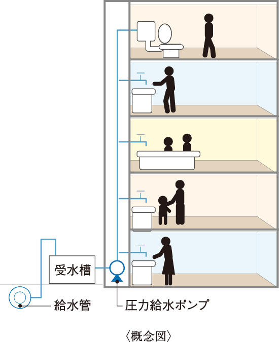 防火防音措置工法及び排水竪管 概念図