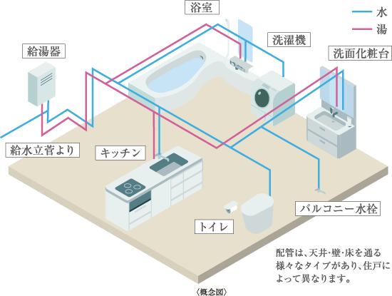 給水・給湯配管 《樹脂管先分岐工法》 概念図