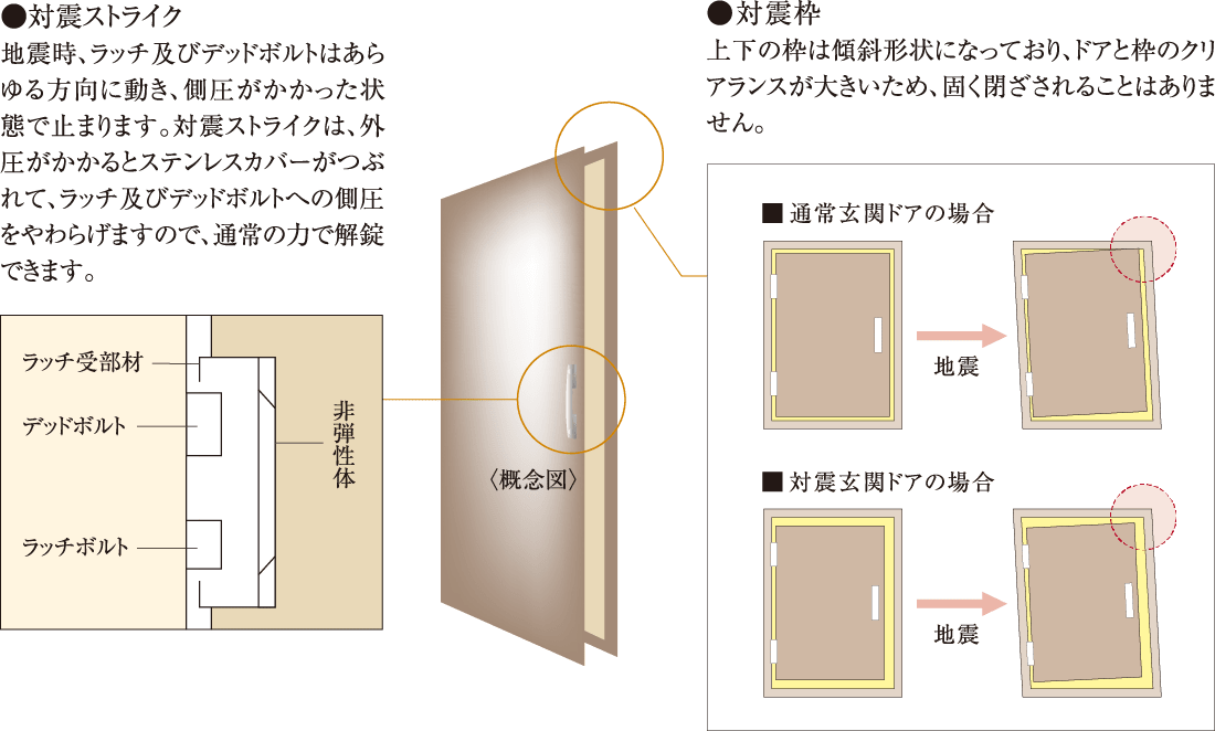 玄関ドアには対震枠を採用 概念図
