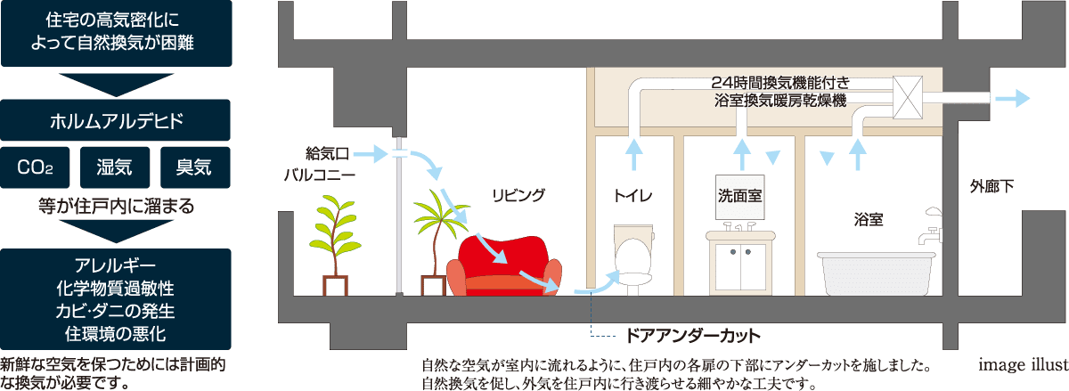 24時間換気システム