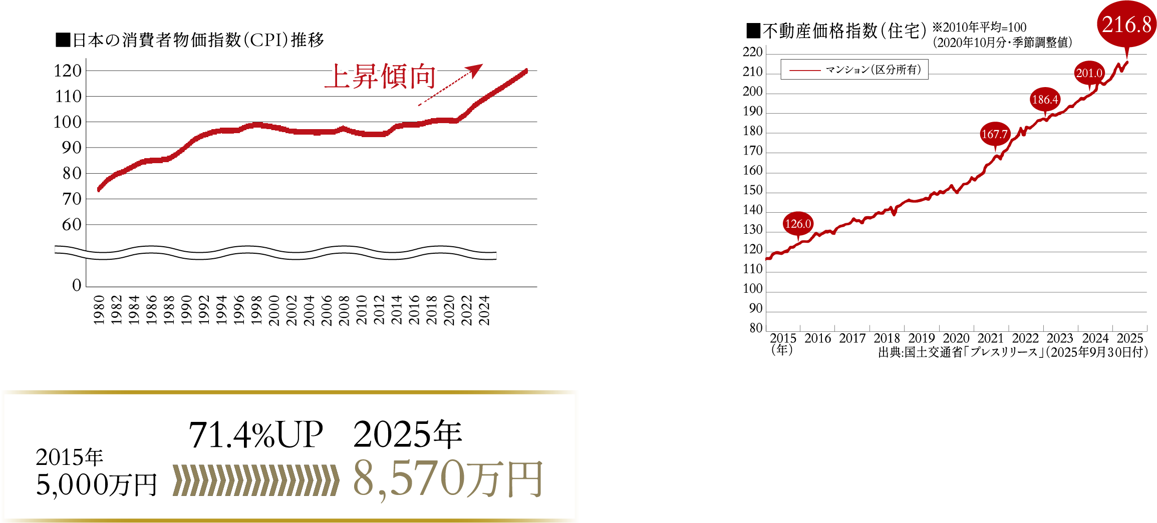日本の消費者物価指数（CPI）推移・不動産価格指数（住宅）