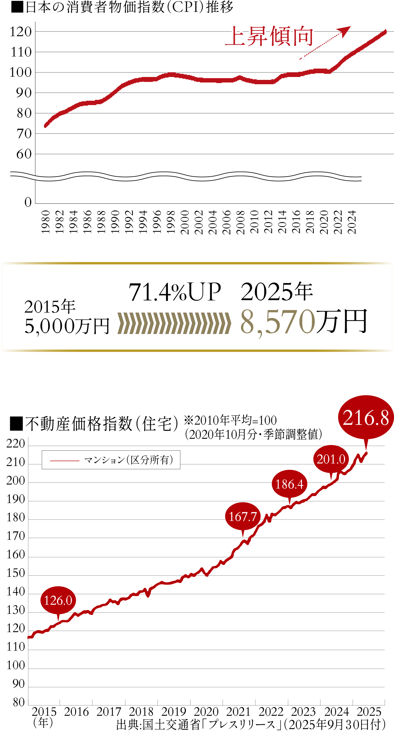 日本の消費者物価指数（CPI）推移・不動産価格指数（住宅）