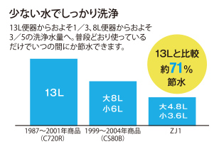しっかり節水