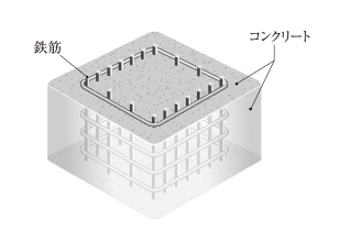 ■ 強度のあるコンクリートを採用 概念図