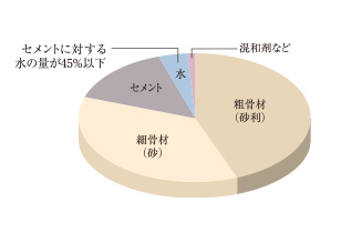 コンクリート構成例グラフ