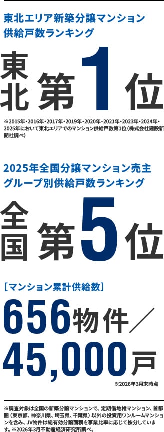 東北エリア新築分譲マンション供給戸数ランキング