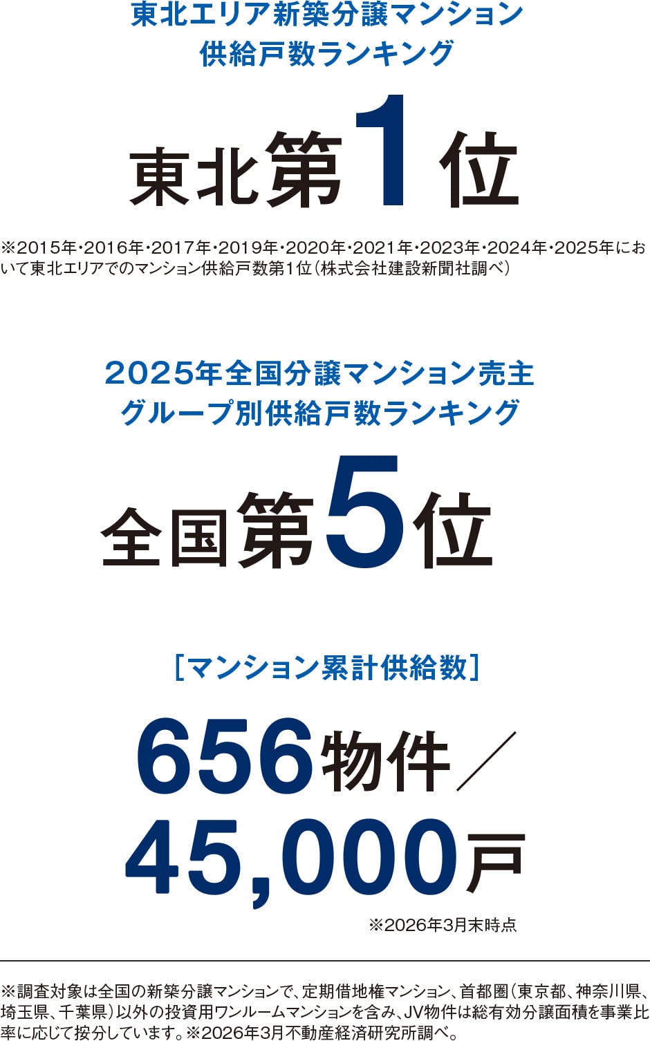 東北エリア新築分譲マンション供給戸数ランキング