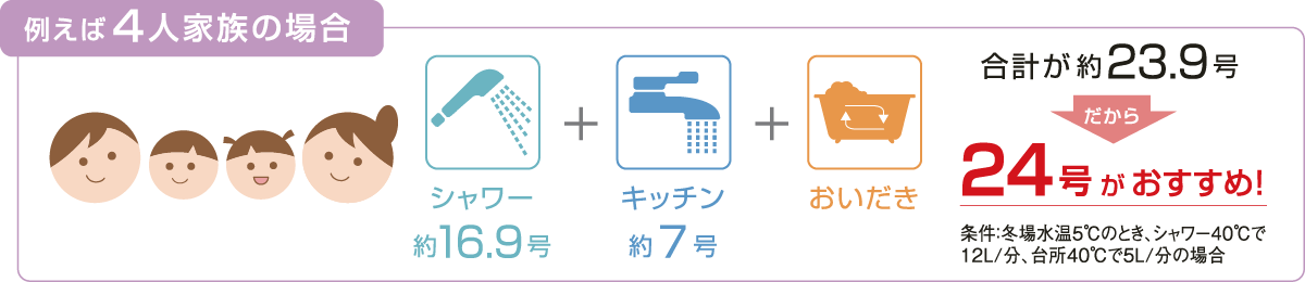 例えば4人家族の場合