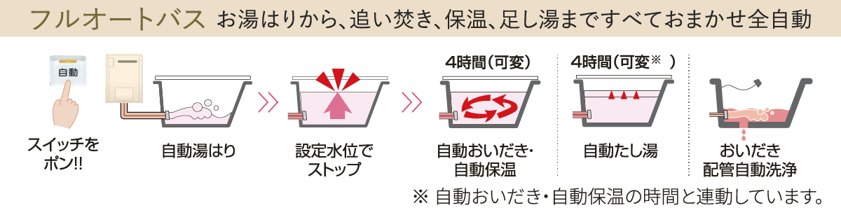 フルオートバス