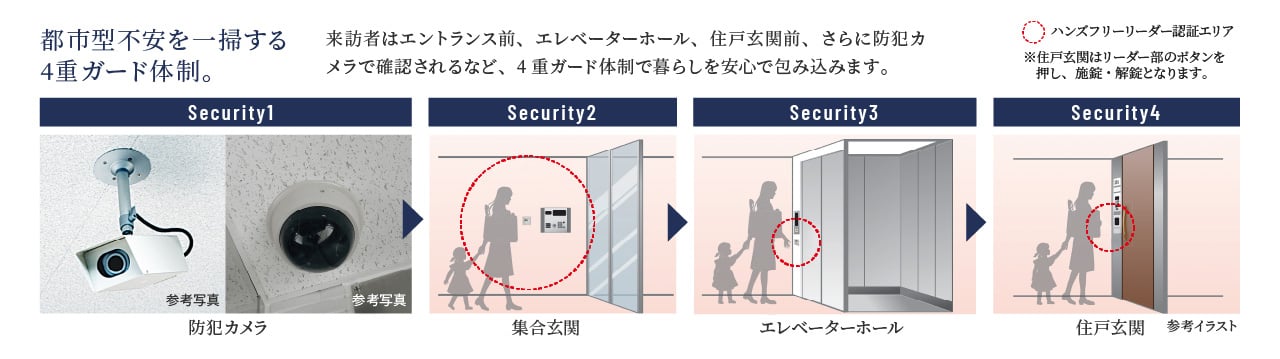 都市型不安を一掃する4重ガード体制。