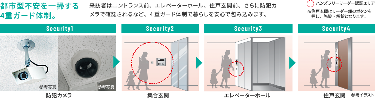 都市型不安を一掃する4重ガード体制。