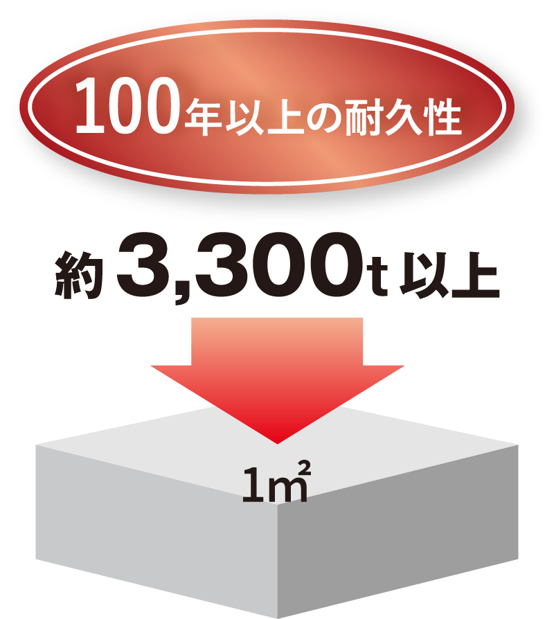 100年以上の耐久性を持つコンクリート