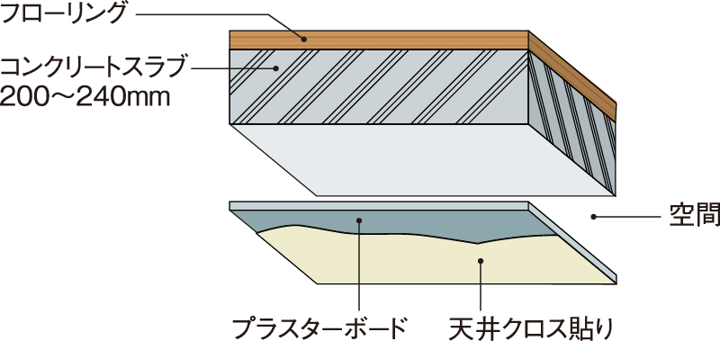 直床・二重天井