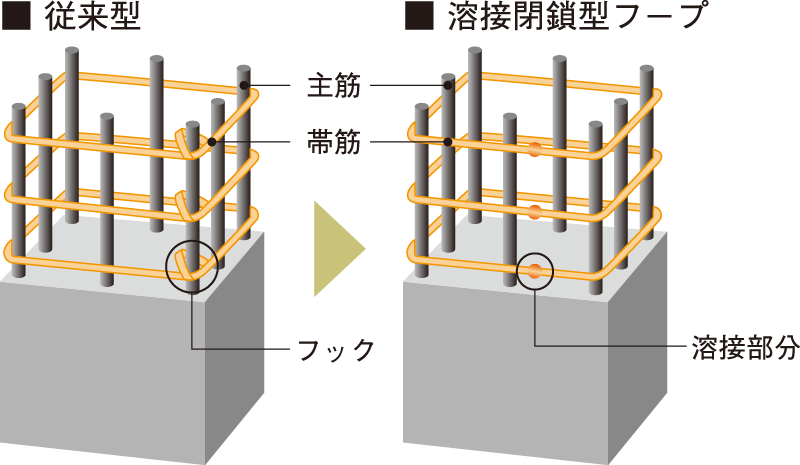 溶接閉鎖型フープ