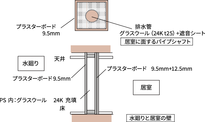 防音・遮音対策